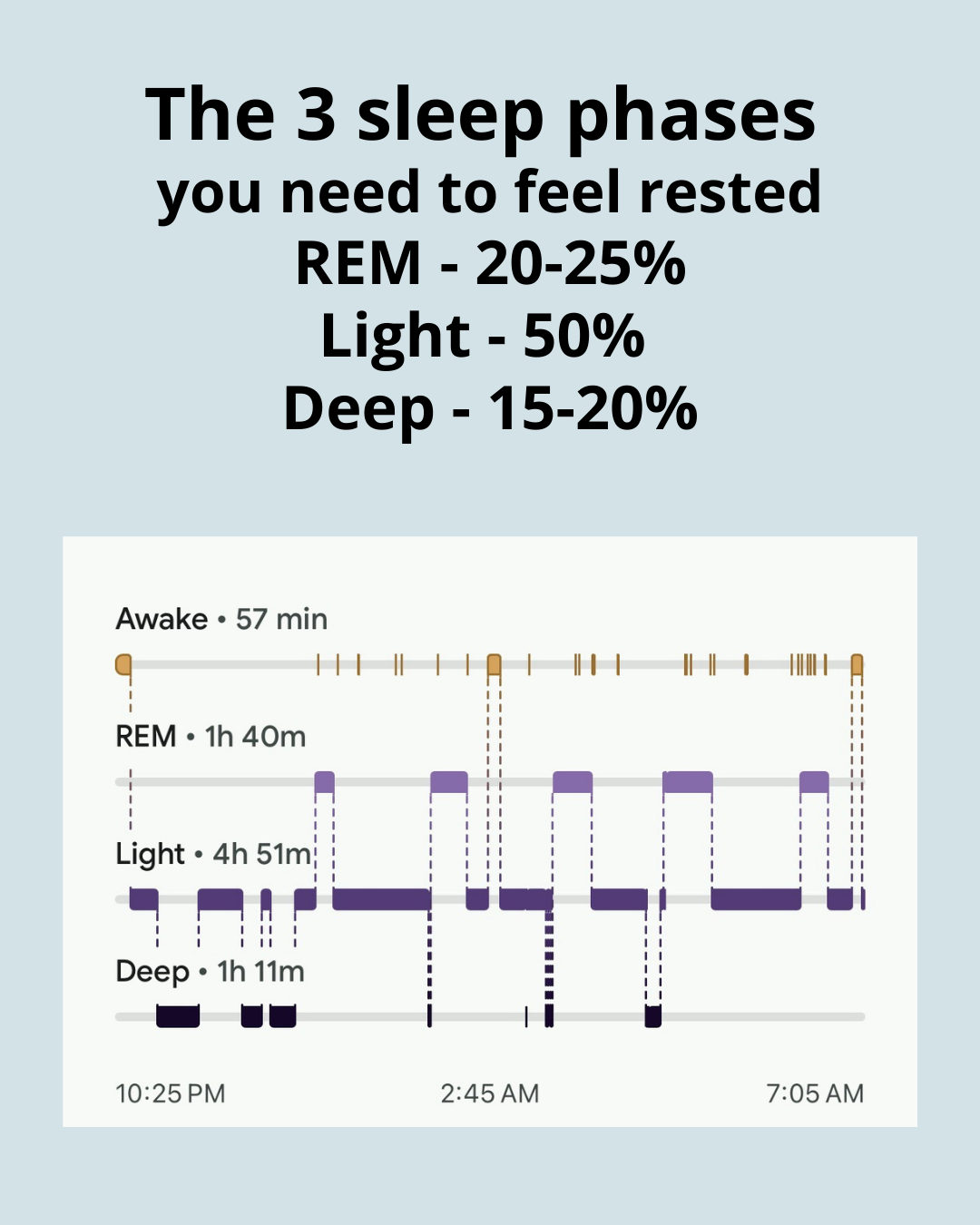 Sleep phases diagram with percentages and timeline on a light blue background